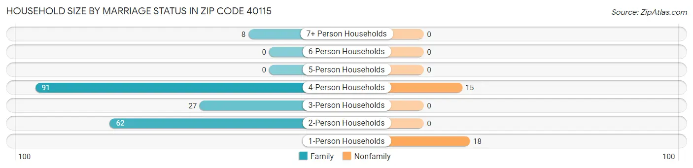 Household Size by Marriage Status in Zip Code 40115