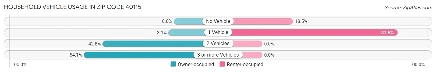 Household Vehicle Usage in Zip Code 40115