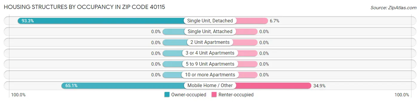 Housing Structures by Occupancy in Zip Code 40115