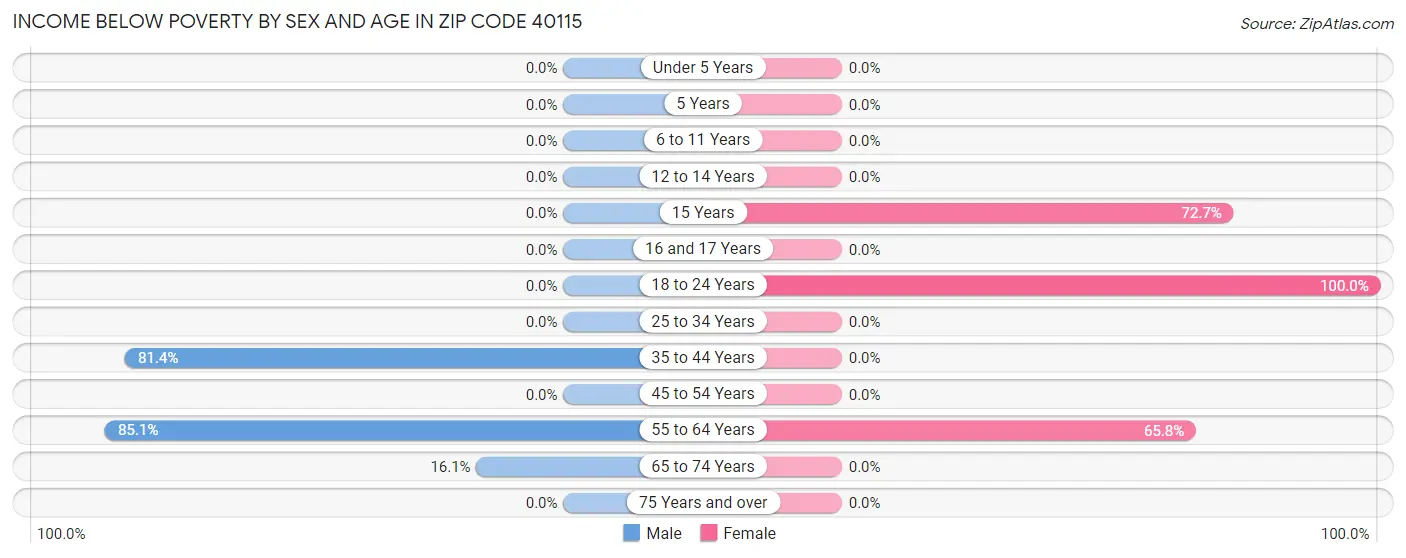 Income Below Poverty by Sex and Age in Zip Code 40115