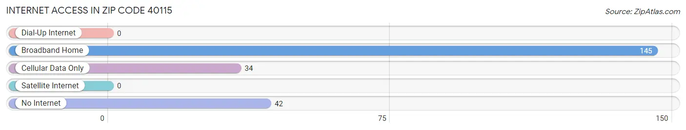 Internet Access in Zip Code 40115