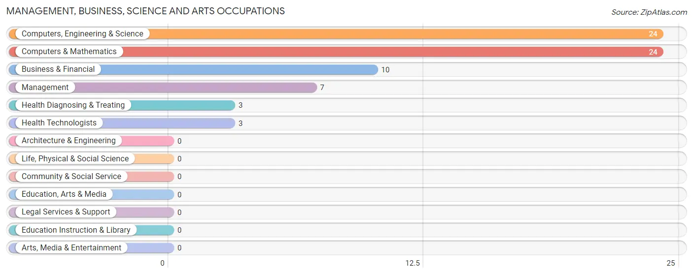 Management, Business, Science and Arts Occupations in Zip Code 40115