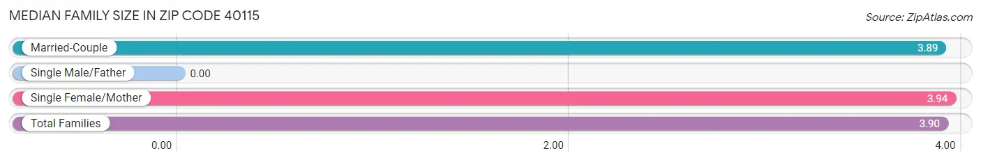 Median Family Size in Zip Code 40115