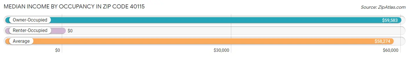Median Income by Occupancy in Zip Code 40115