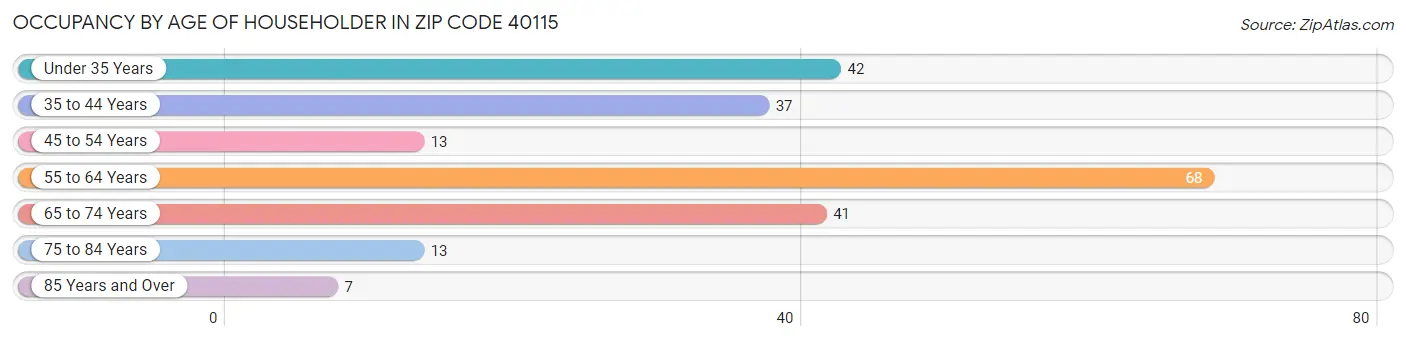 Occupancy by Age of Householder in Zip Code 40115