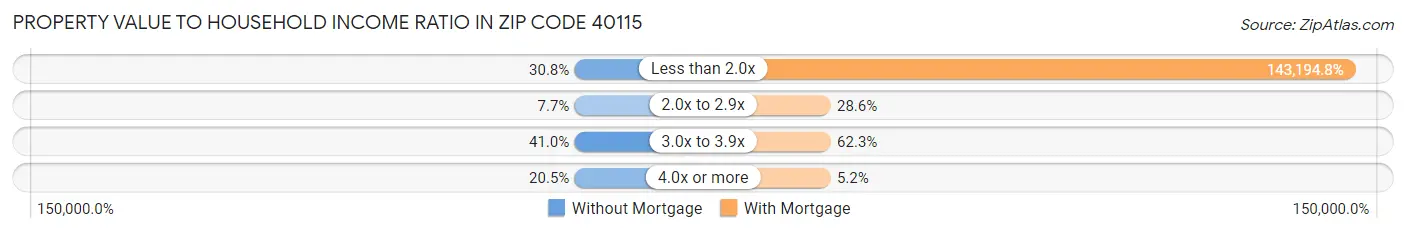 Property Value to Household Income Ratio in Zip Code 40115