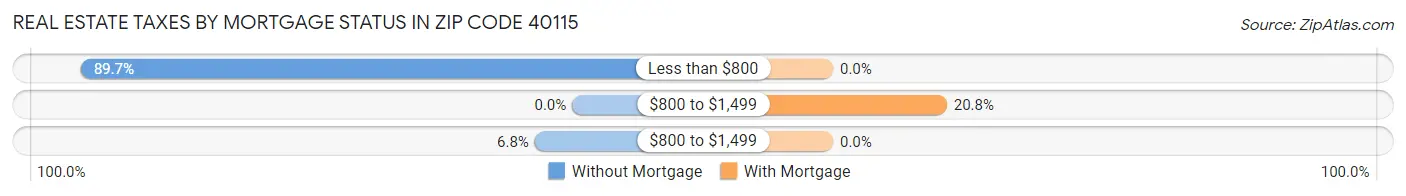 Real Estate Taxes by Mortgage Status in Zip Code 40115