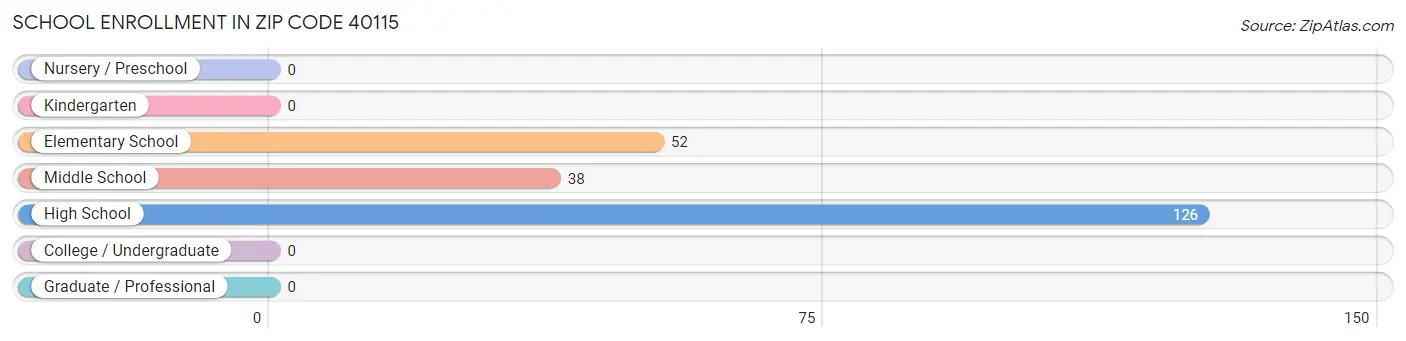 School Enrollment in Zip Code 40115