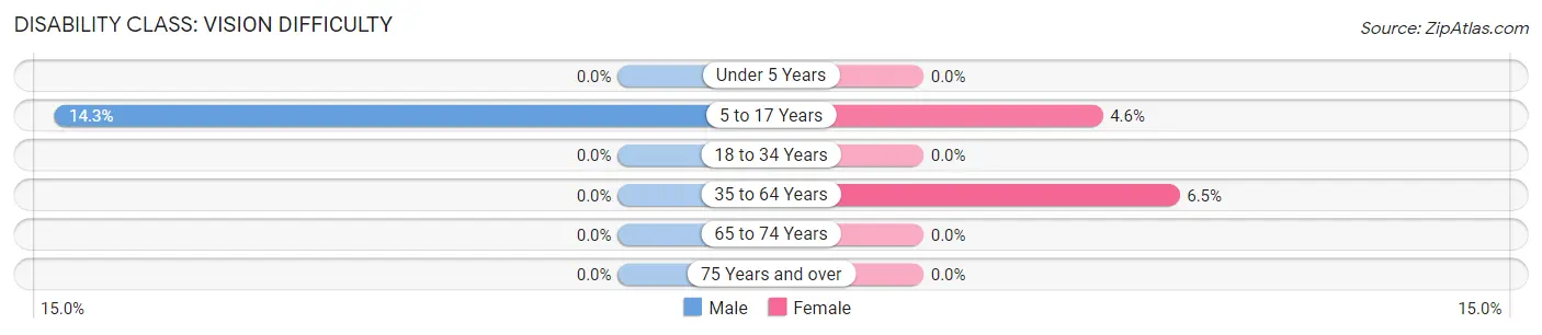 Disability in Zip Code 40115: <span>Vision Difficulty</span>