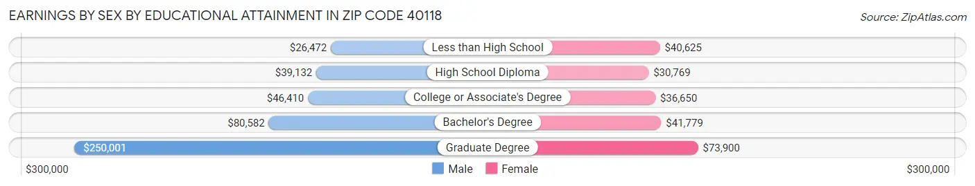 Earnings by Sex by Educational Attainment in Zip Code 40118