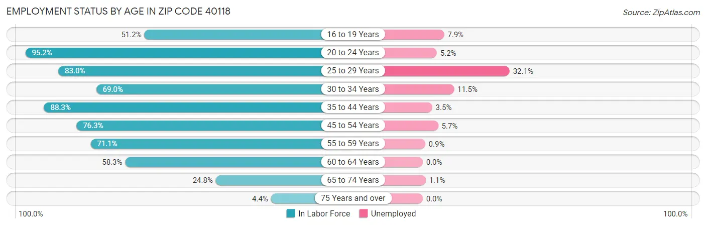 Employment Status by Age in Zip Code 40118