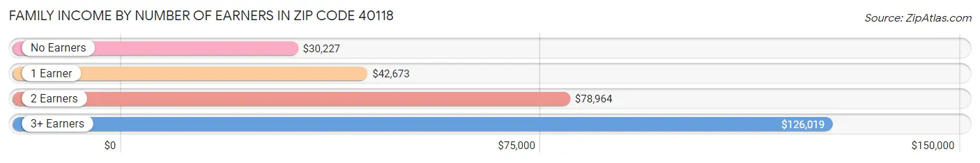 Family Income by Number of Earners in Zip Code 40118