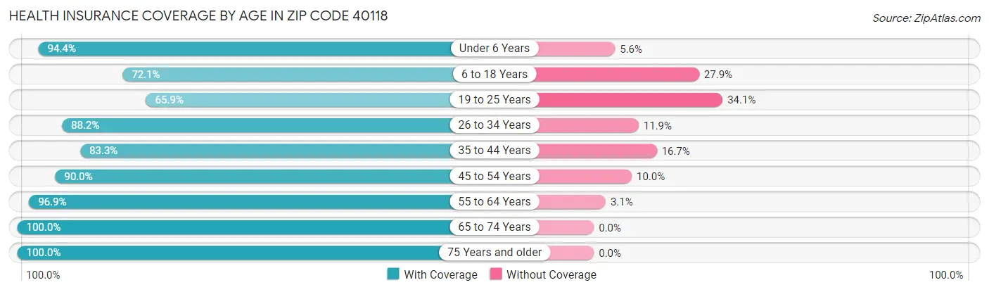 Health Insurance Coverage by Age in Zip Code 40118