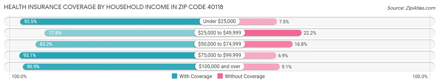 Health Insurance Coverage by Household Income in Zip Code 40118