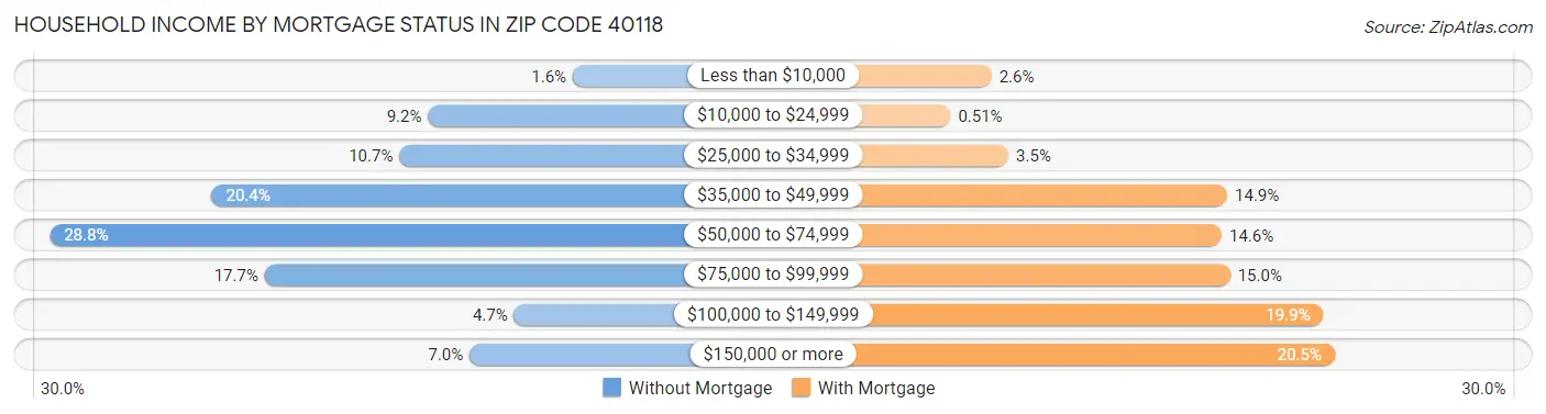 Household Income by Mortgage Status in Zip Code 40118