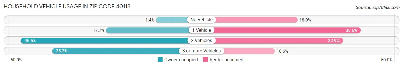 Household Vehicle Usage in Zip Code 40118