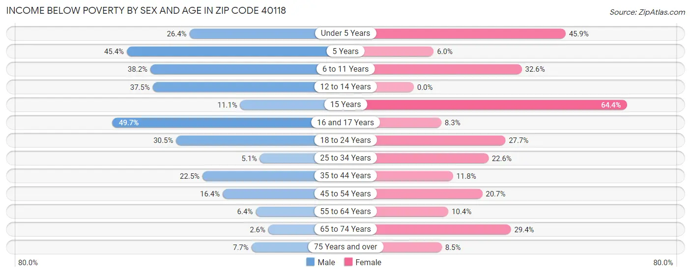Income Below Poverty by Sex and Age in Zip Code 40118