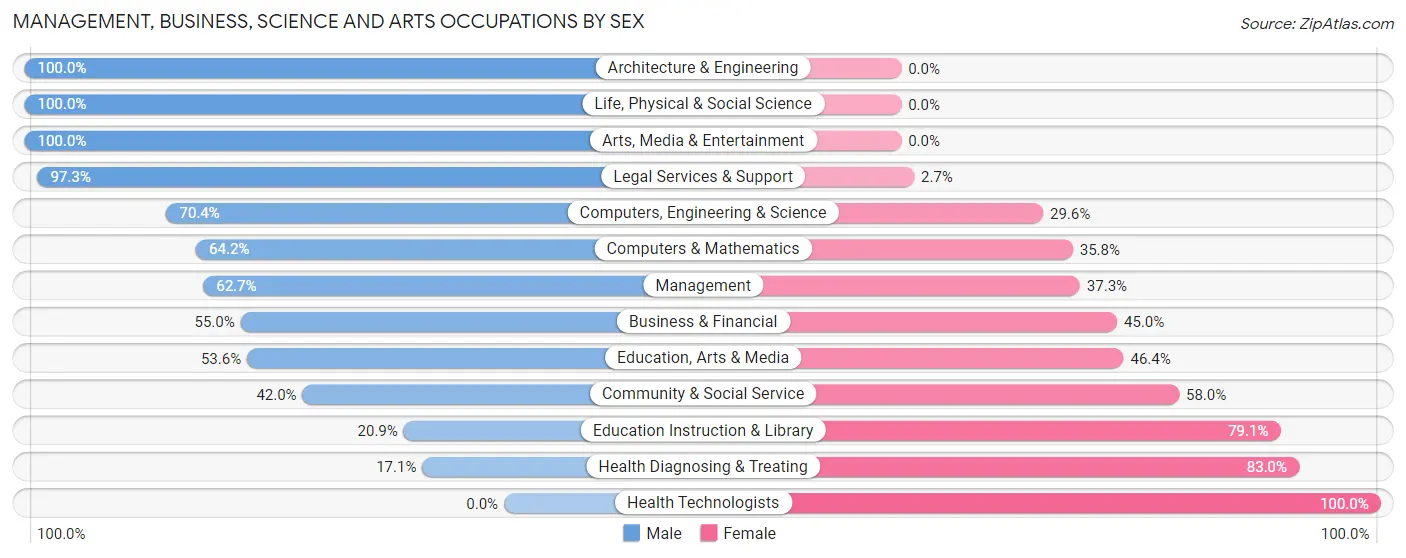 Management, Business, Science and Arts Occupations by Sex in Zip Code 40118