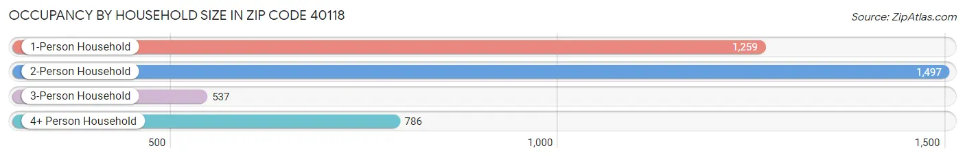 Occupancy by Household Size in Zip Code 40118