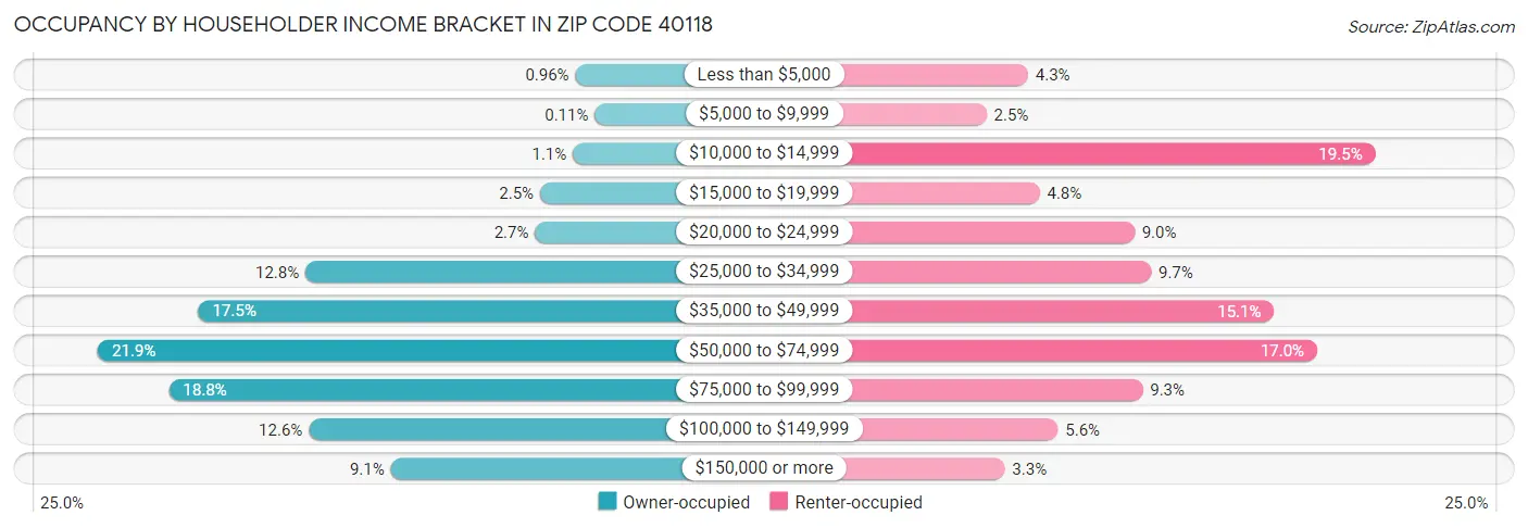 Occupancy by Householder Income Bracket in Zip Code 40118