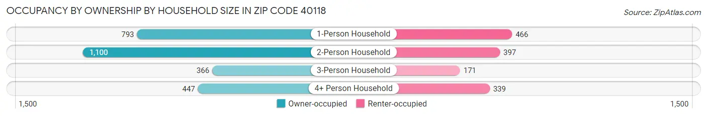 Occupancy by Ownership by Household Size in Zip Code 40118