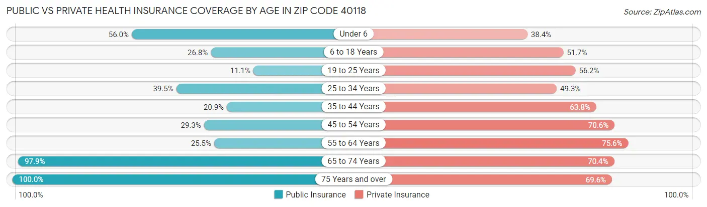 Public vs Private Health Insurance Coverage by Age in Zip Code 40118