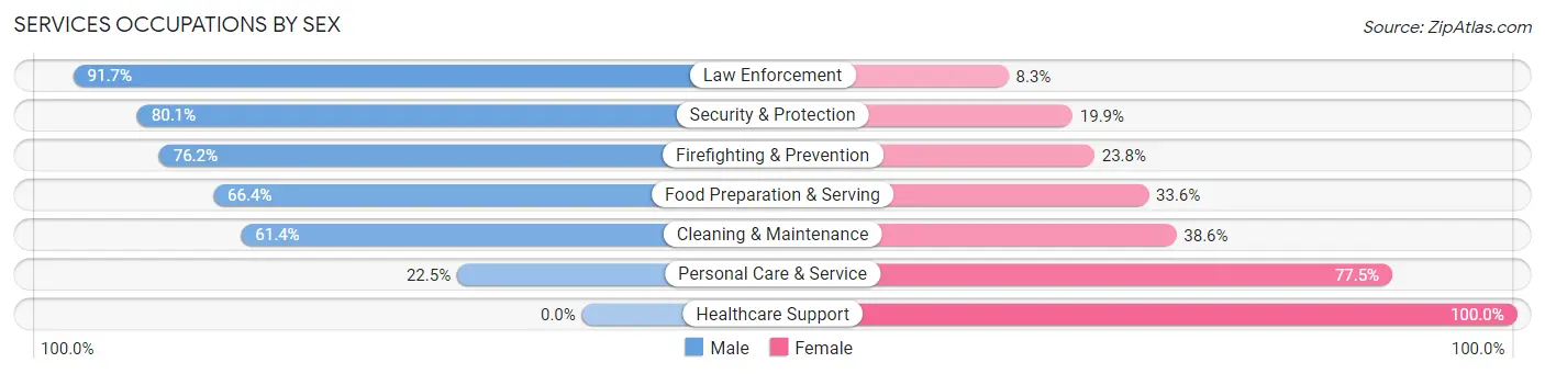 Services Occupations by Sex in Zip Code 40118