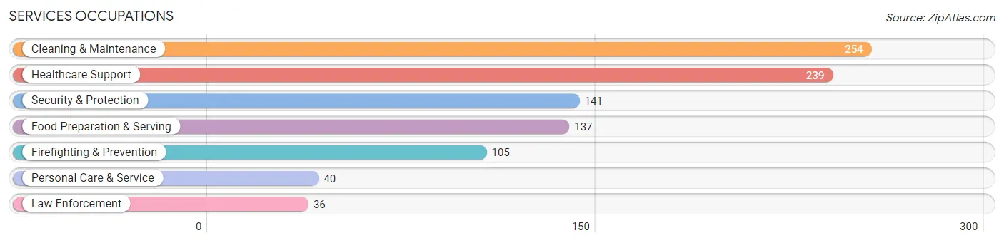 Services Occupations in Zip Code 40118