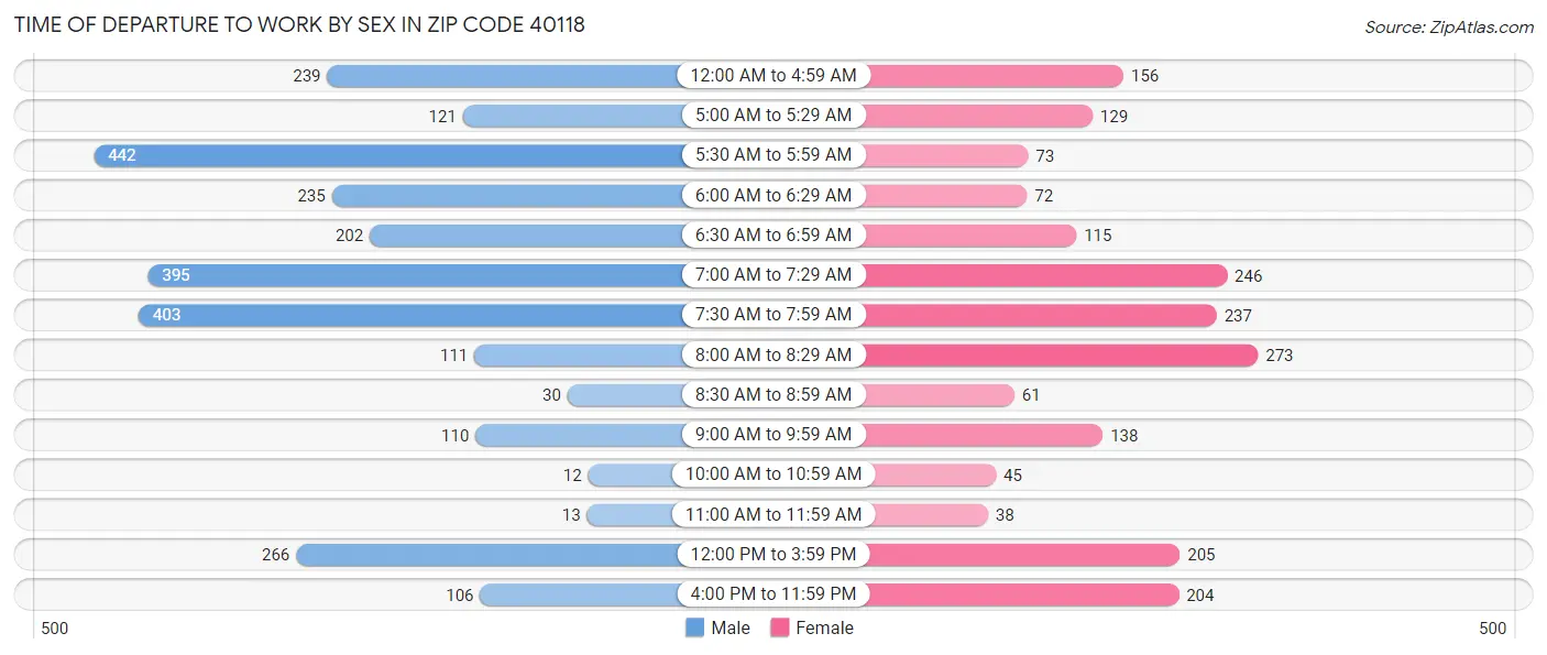 Time of Departure to Work by Sex in Zip Code 40118