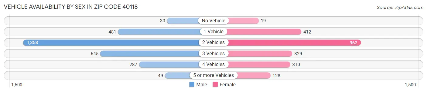 Vehicle Availability by Sex in Zip Code 40118