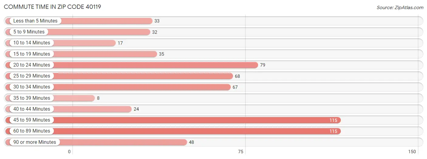 Commute Time in Zip Code 40119