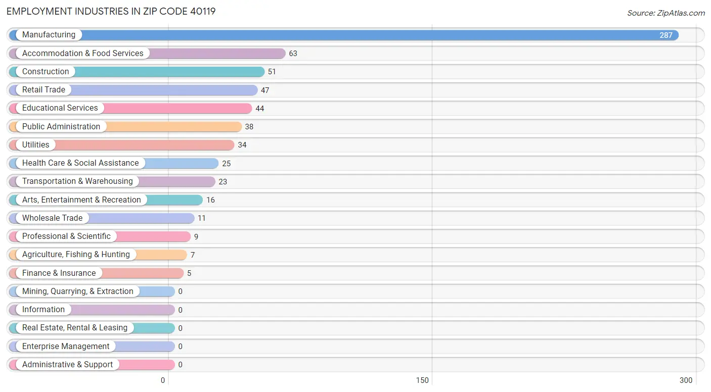 Employment Industries in Zip Code 40119