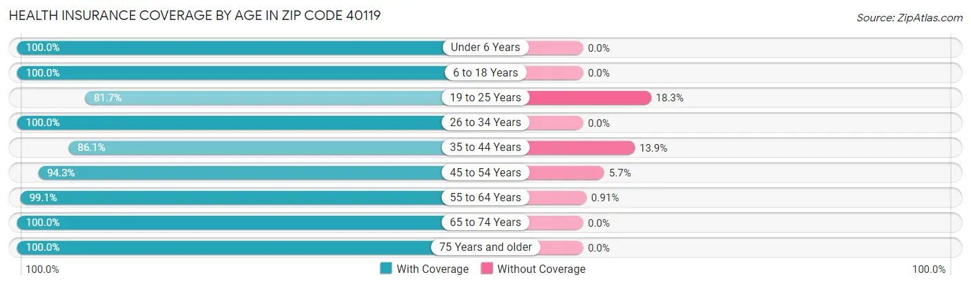 Health Insurance Coverage by Age in Zip Code 40119