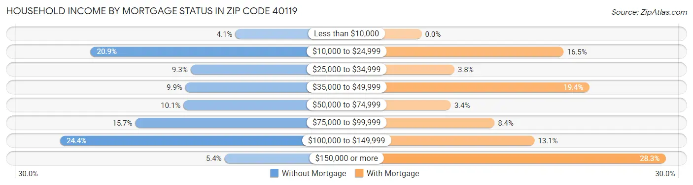 Household Income by Mortgage Status in Zip Code 40119