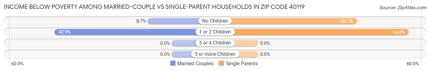 Income Below Poverty Among Married-Couple vs Single-Parent Households in Zip Code 40119