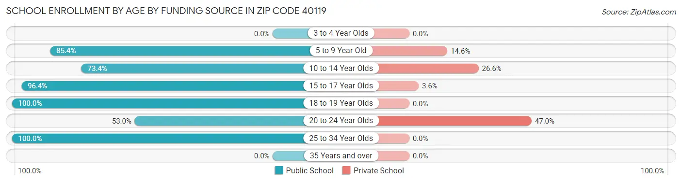 School Enrollment by Age by Funding Source in Zip Code 40119