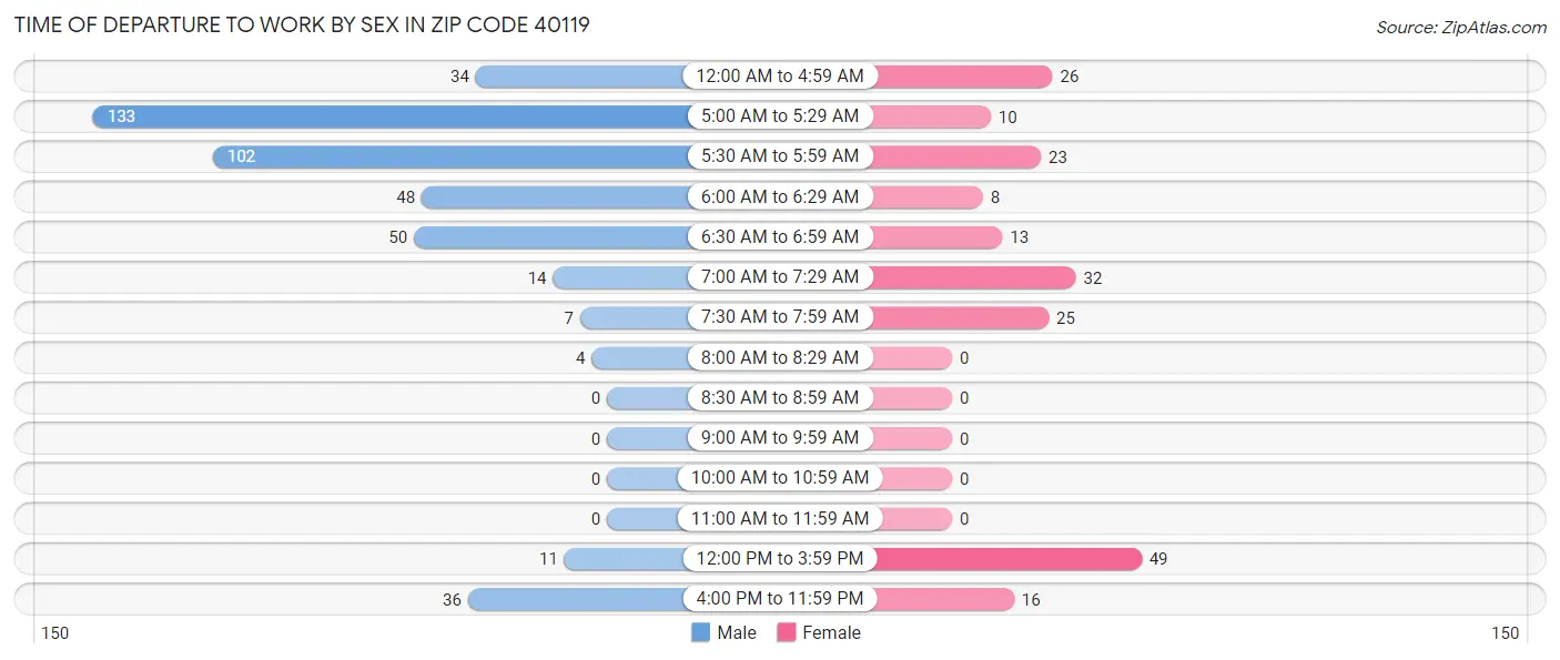 Time of Departure to Work by Sex in Zip Code 40119