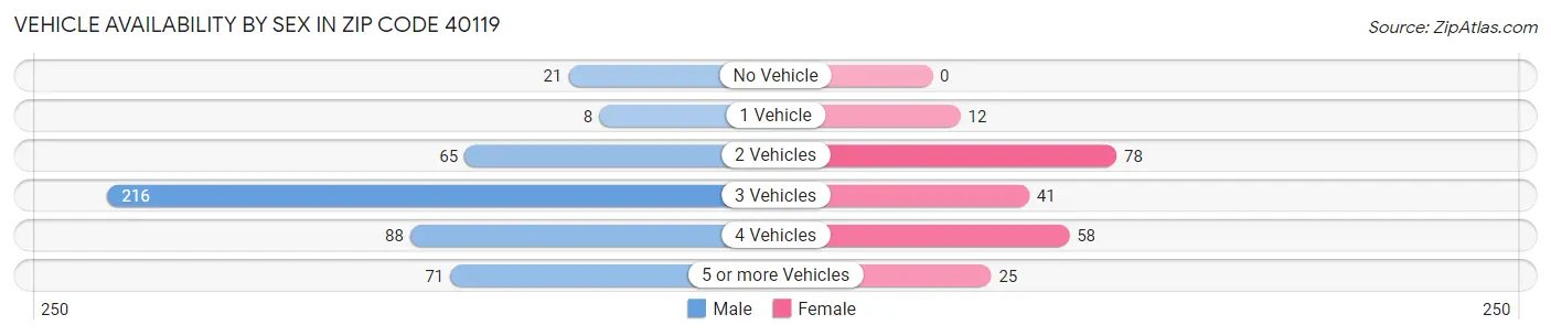 Vehicle Availability by Sex in Zip Code 40119