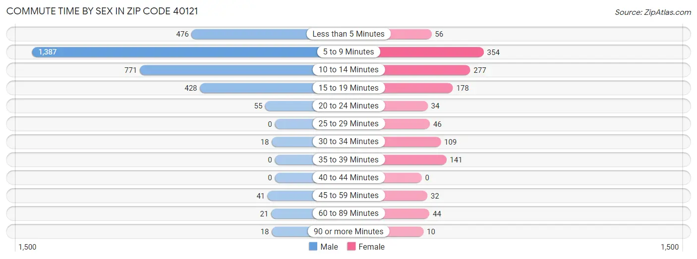 Commute Time by Sex in Zip Code 40121