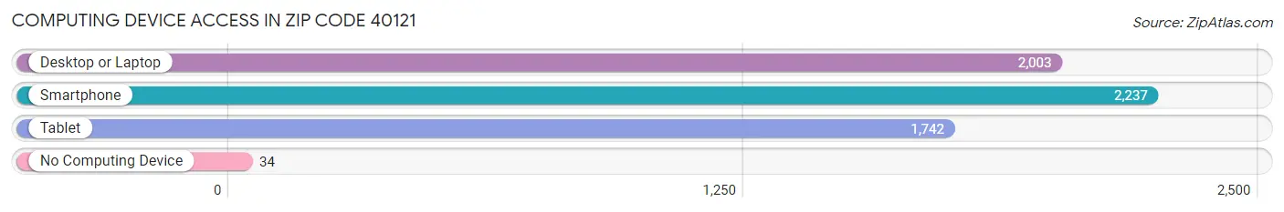 Computing Device Access in Zip Code 40121