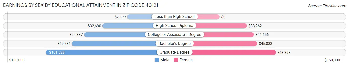 Earnings by Sex by Educational Attainment in Zip Code 40121