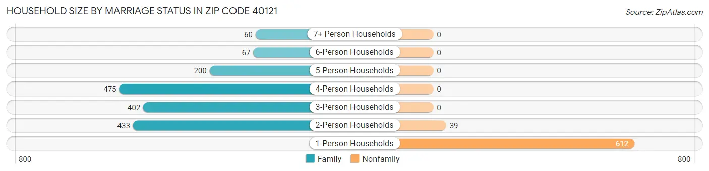 Household Size by Marriage Status in Zip Code 40121
