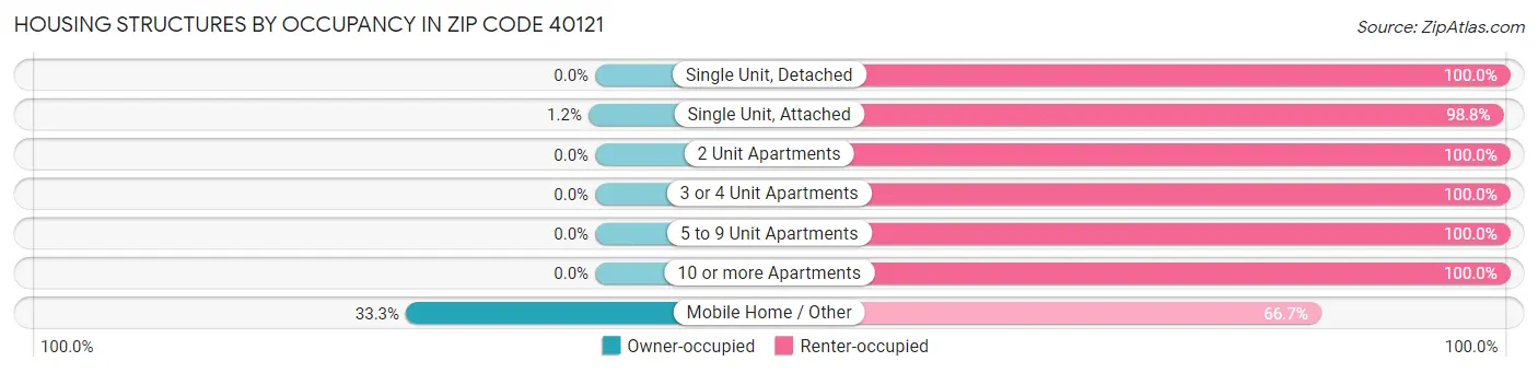 Housing Structures by Occupancy in Zip Code 40121
