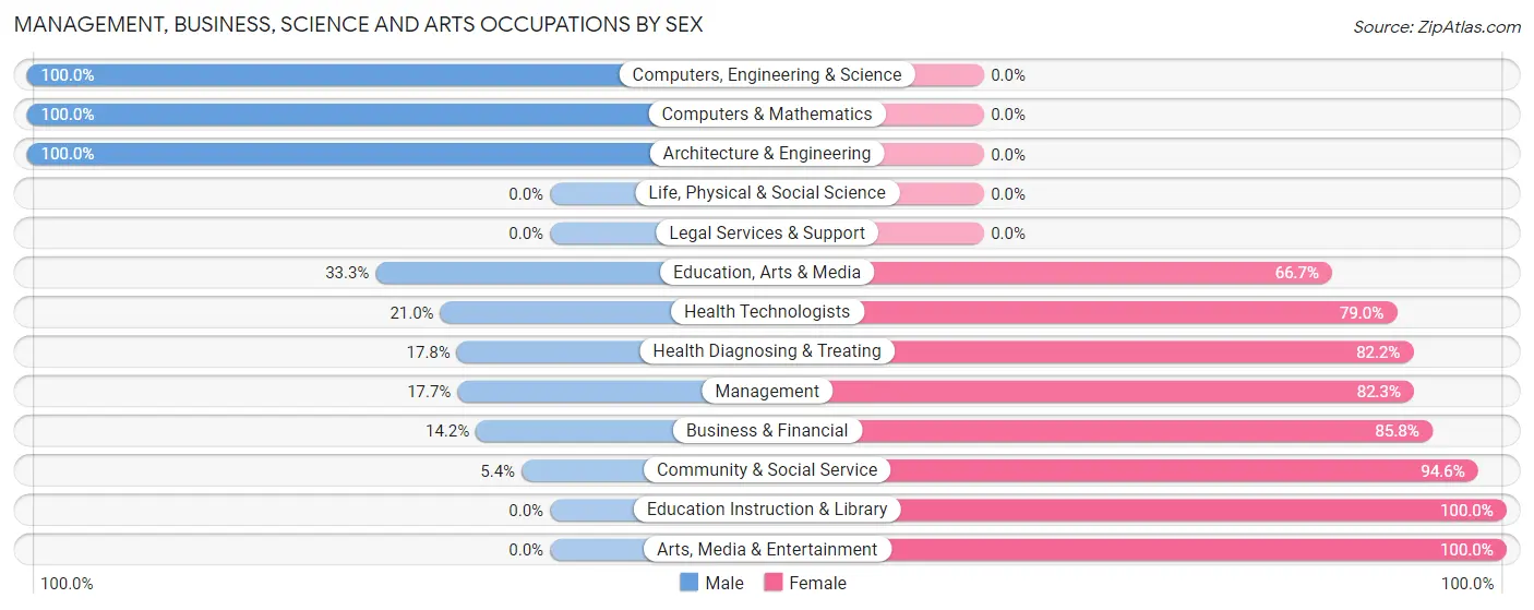 Management, Business, Science and Arts Occupations by Sex in Zip Code 40121