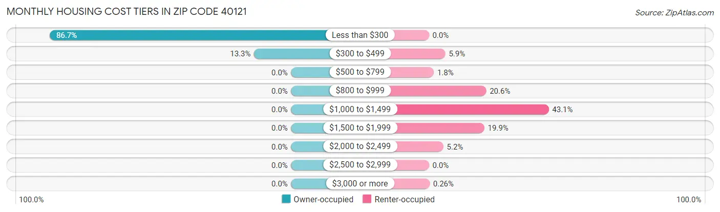 Monthly Housing Cost Tiers in Zip Code 40121