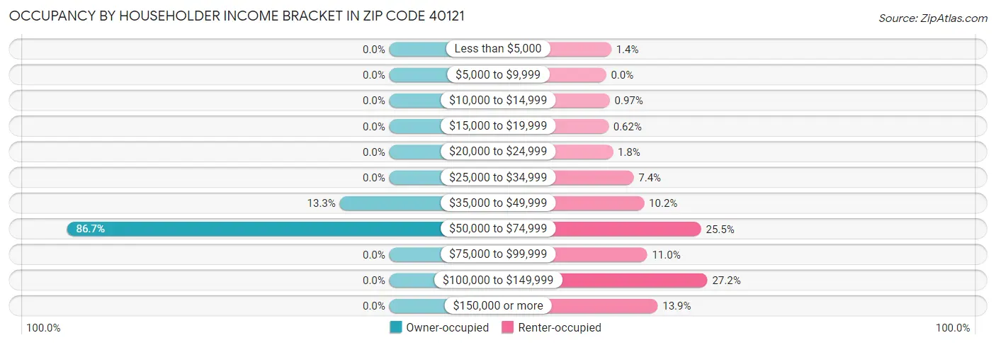 Occupancy by Householder Income Bracket in Zip Code 40121
