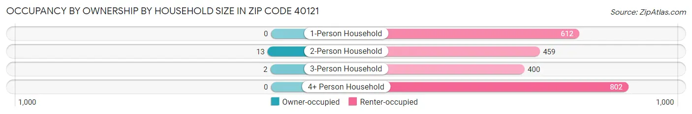 Occupancy by Ownership by Household Size in Zip Code 40121