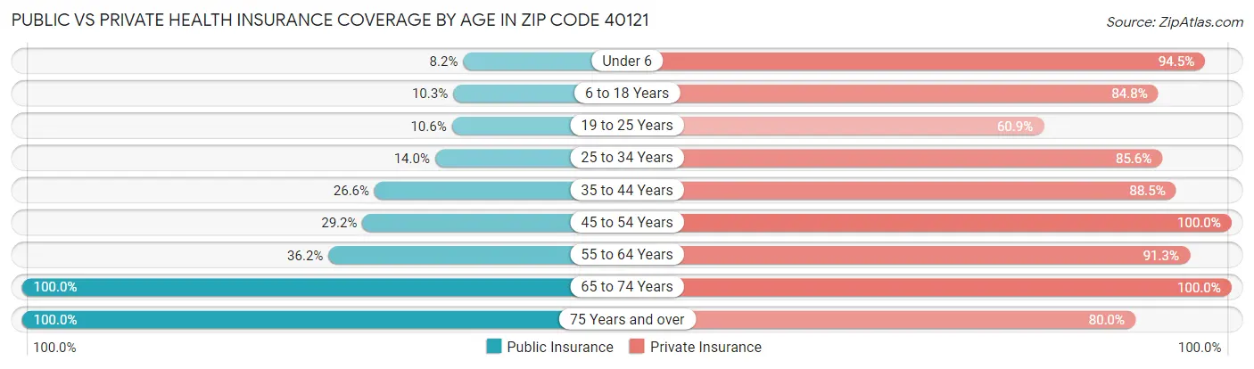 Public vs Private Health Insurance Coverage by Age in Zip Code 40121