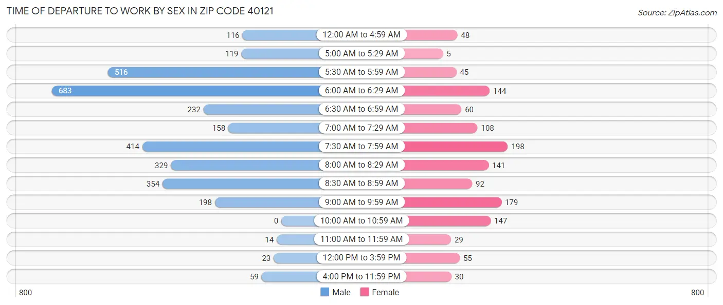 Time of Departure to Work by Sex in Zip Code 40121