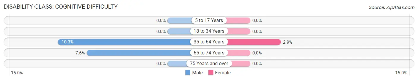 Disability in Zip Code 40142: <span>Cognitive Difficulty</span>
